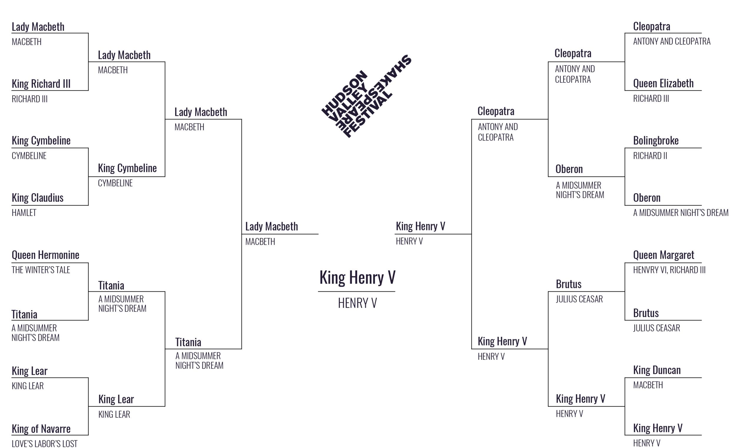 Cast A Vote For Your Favorite Shakespeare Leader